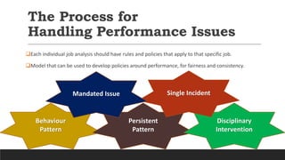 The Process for
Handling Performance Issues
Each individual job analysis should have rules and policies that apply to that specific job.
Model that can be used to develop policies around performance, for fairness and consistency.
Behaviour
Pattern
Persistent
Pattern
Disciplinary
Intervention
Single IncidentMandated Issue
 