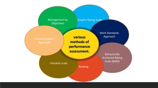 Graphic Rating ScaleManagement by
Objectives
Work Standards
Approach
Behaviorally
Anchored Rating
Scale (BARS)
Ranking
Checklist scale
various
methods of
performance
assessment.
Critical Incident
Appraisals
 