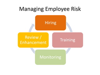 Managing Employee Risk
Hiring
Training
Monitoring
Review /
Enhancement
 