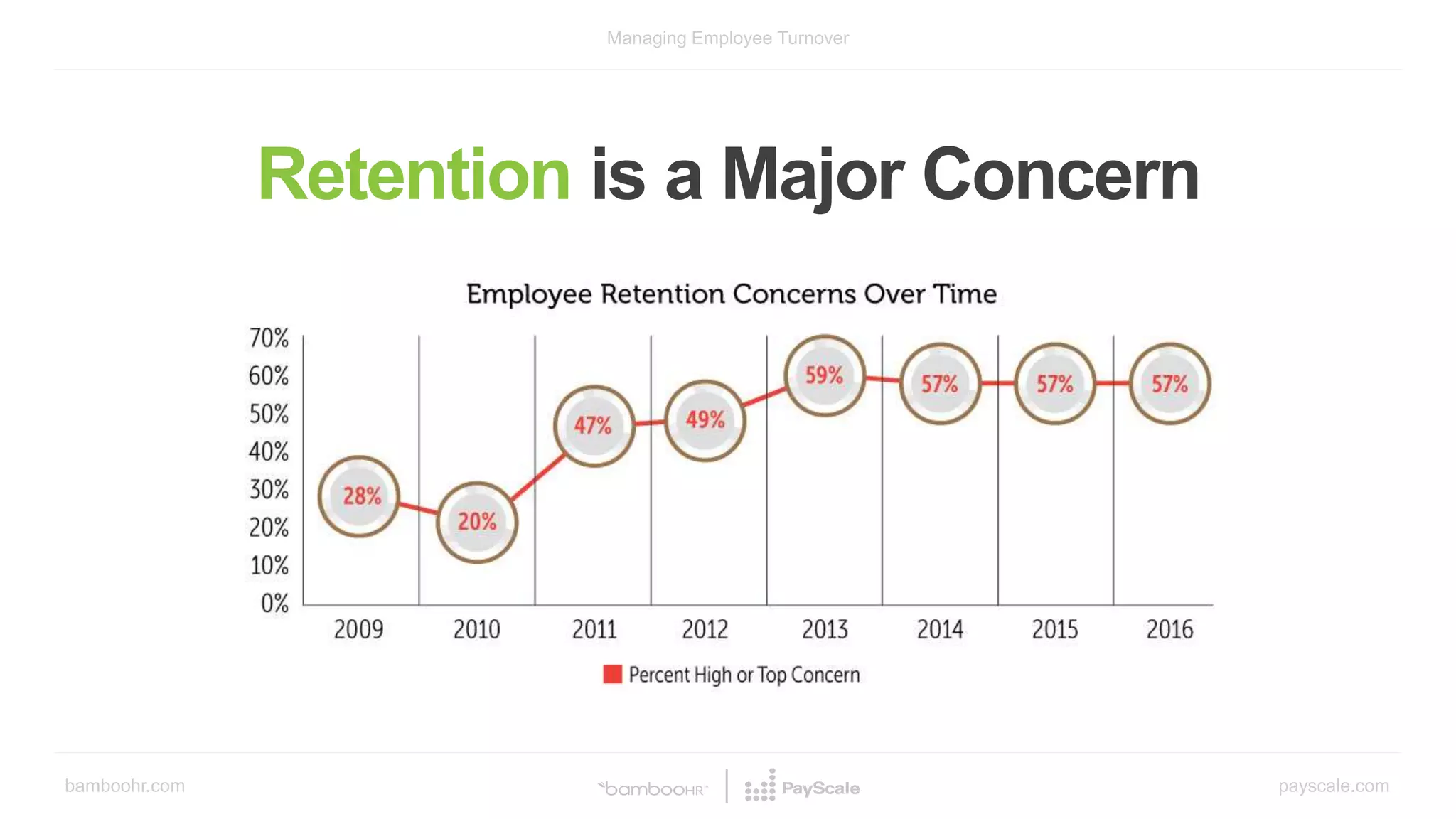 bamboohr.com payscale.com
Managing Employee Turnover
Retention is a Major Concern
 