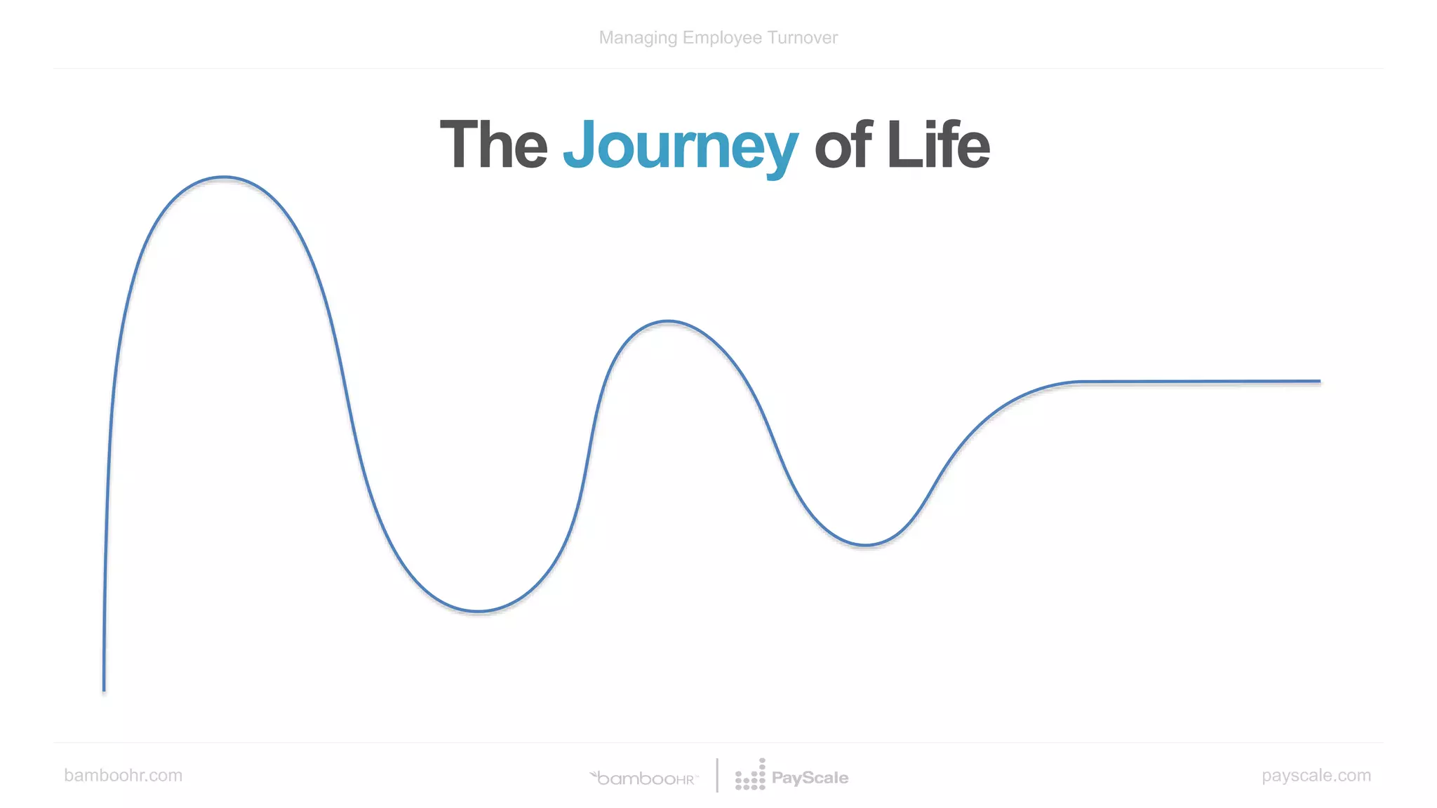 bamboohr.com payscale.com
Managing Employee Turnover
The Journey of Life
 