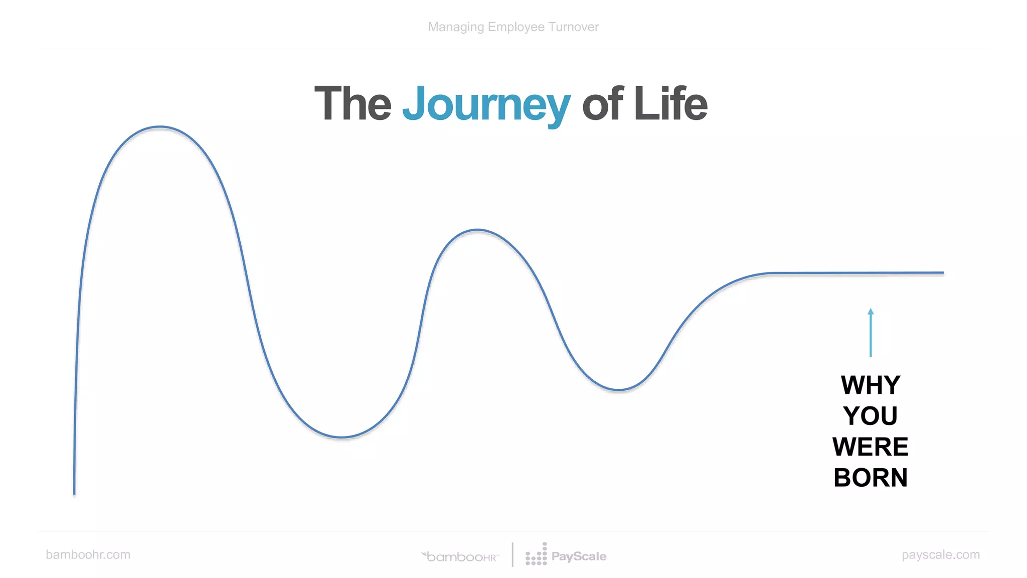 bamboohr.com payscale.com
Managing Employee Turnover
The Journey of Life
WHY
YOU
WERE
BORN
 