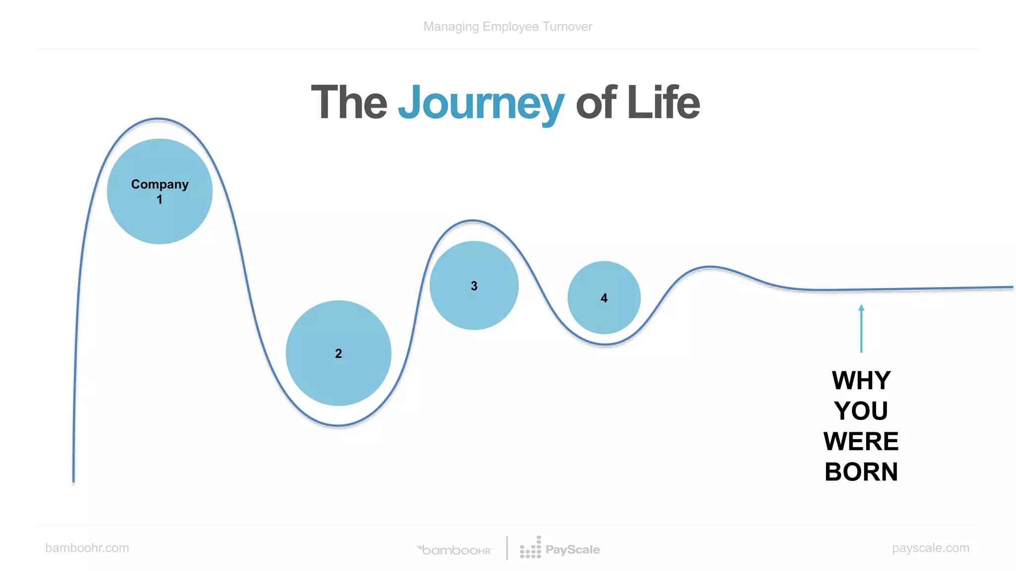 bamboohr.com payscale.com
Managing Employee Turnover
Company
1
2
3
4
The Journey of Life
WHY
YOU
WERE
BORN
 