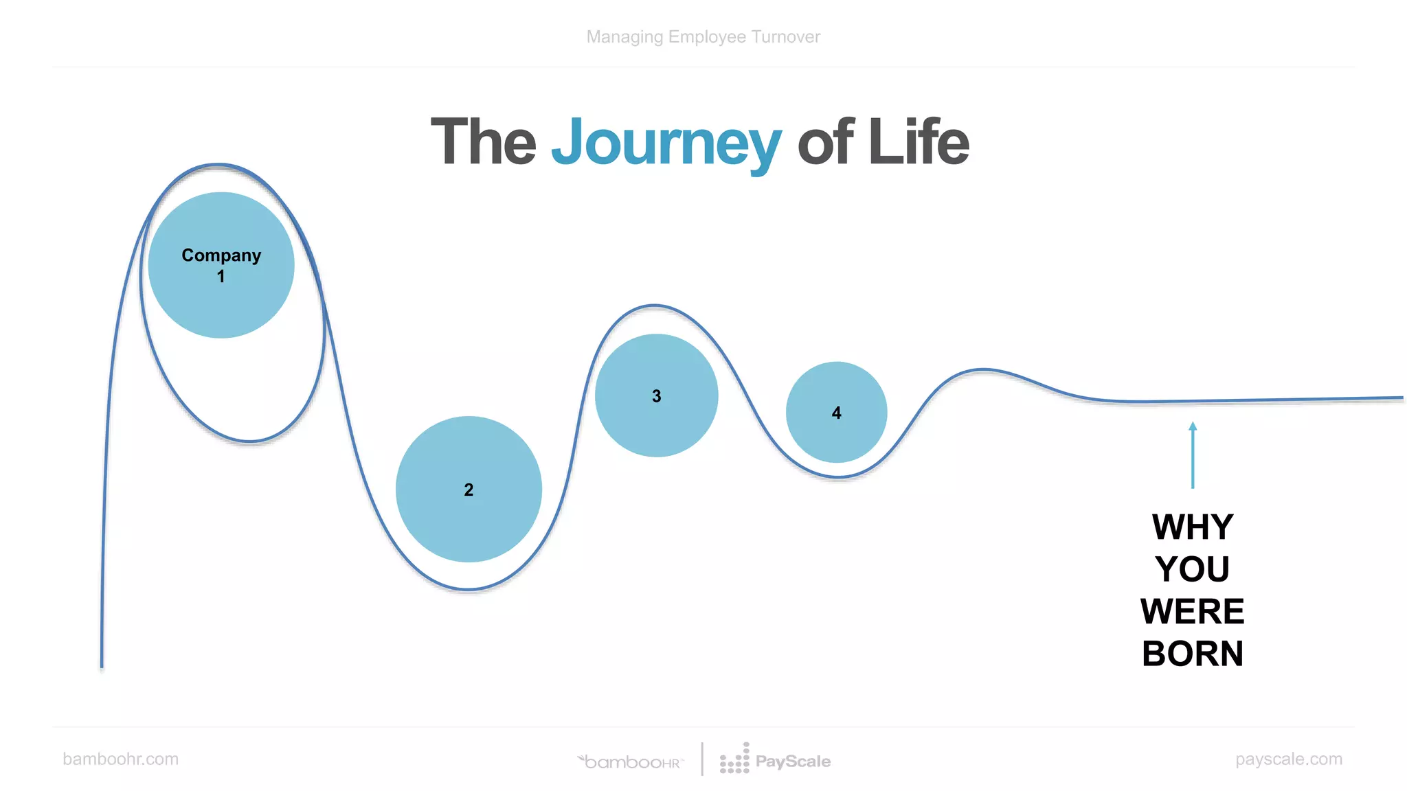 bamboohr.com payscale.com
Managing Employee Turnover
Company
1
2
3
4
The Journey of Life
WHY
YOU
WERE
BORN
 