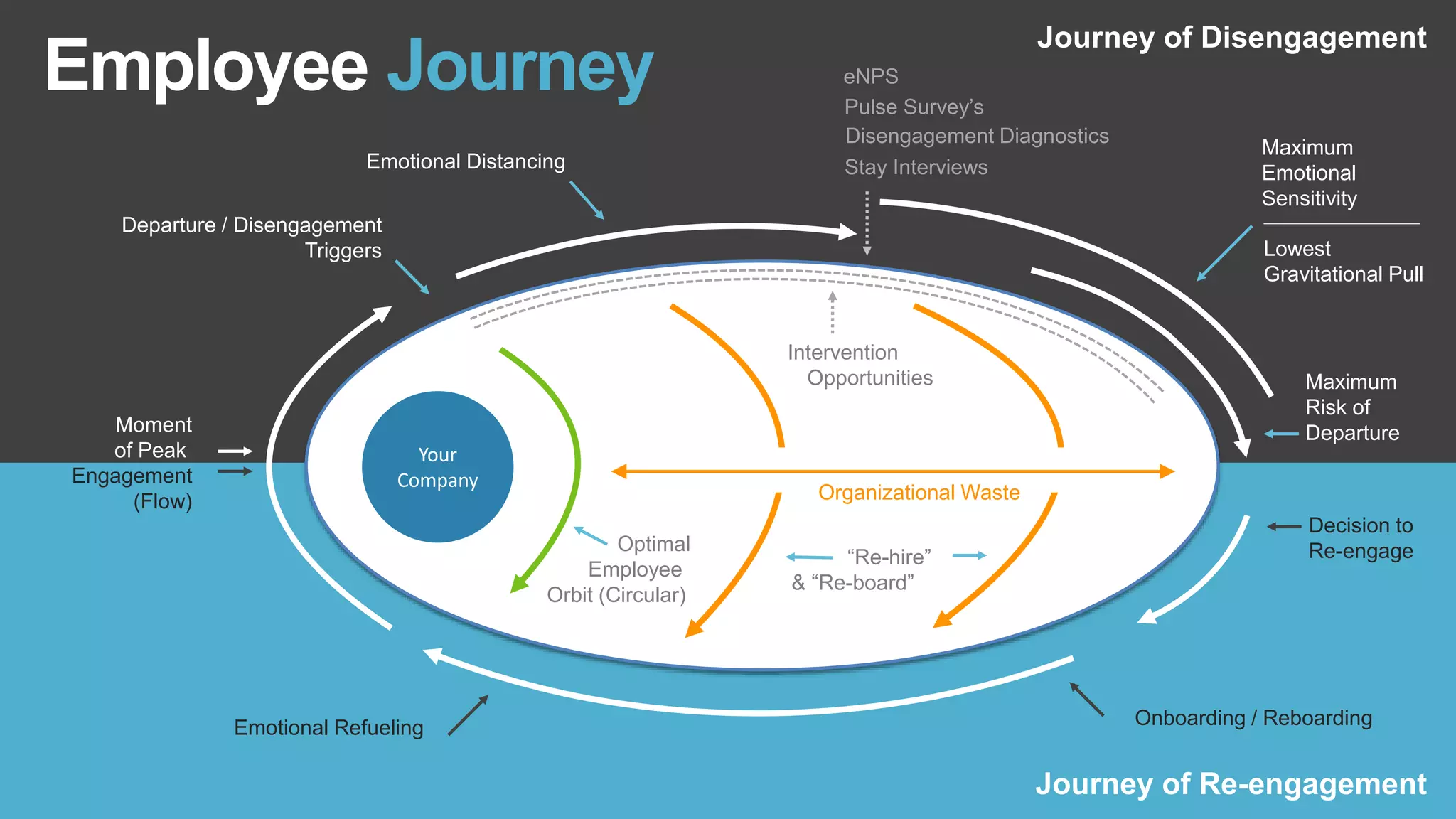 Your
Company
Moment
of Peak
Engagement
(Flow)
Departure / Disengagement
Triggers
Emotional Distancing
Maximum
Emotional
Sensitivity
Maximum
Risk of
Departure
Decision to
Re-engage
Emotional Refueling Onboarding / Reboarding
Employee Journey
Organizational Waste
Journey of Re-engagement
Journey of Disengagement
Disengagement Diagnostics
Stay Interviews
eNPS
Pulse Survey’s
Optimal
Employee
Orbit (Circular)
“Re-hire”
& “Re-board”
Intervention
Opportunities
Lowest
Gravitational Pull
 