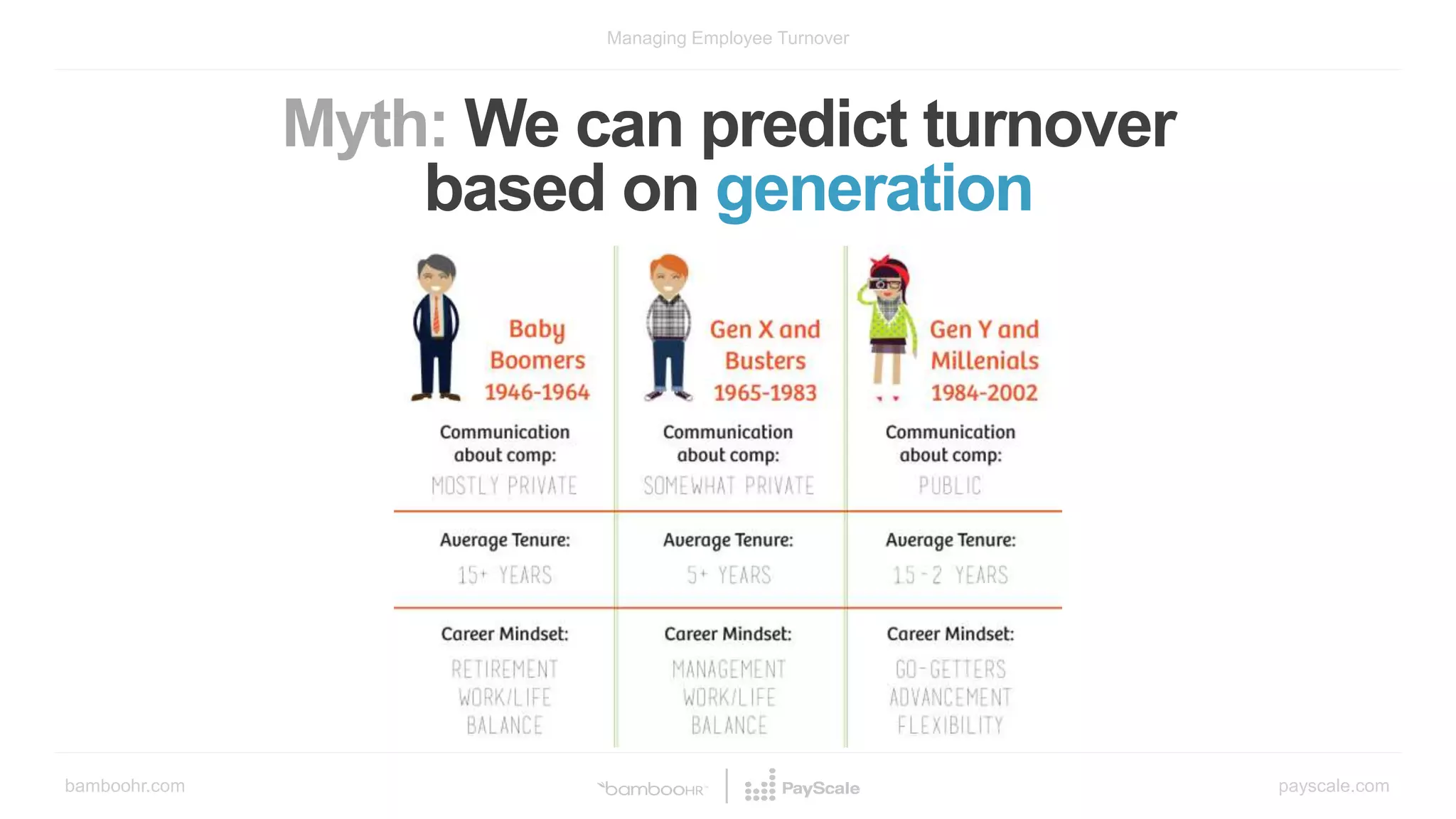 bamboohr.com payscale.com
Managing Employee Turnover
Myth: We can predict turnover
based on generation
 