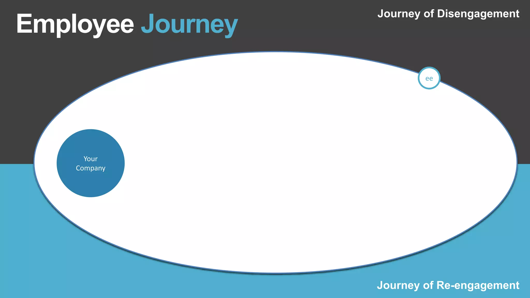 Your
Company
Employee Journey
Journey of Re-engagement
Journey of Disengagement
ee
 