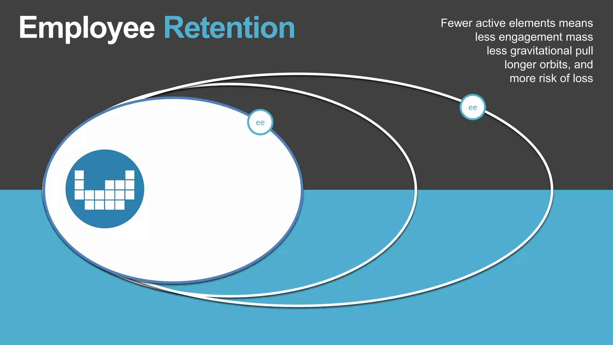 Employee Retention Fewer active elements means
less engagement mass
less gravitational pull
longer orbits, and
more risk of loss
ee
ee
 