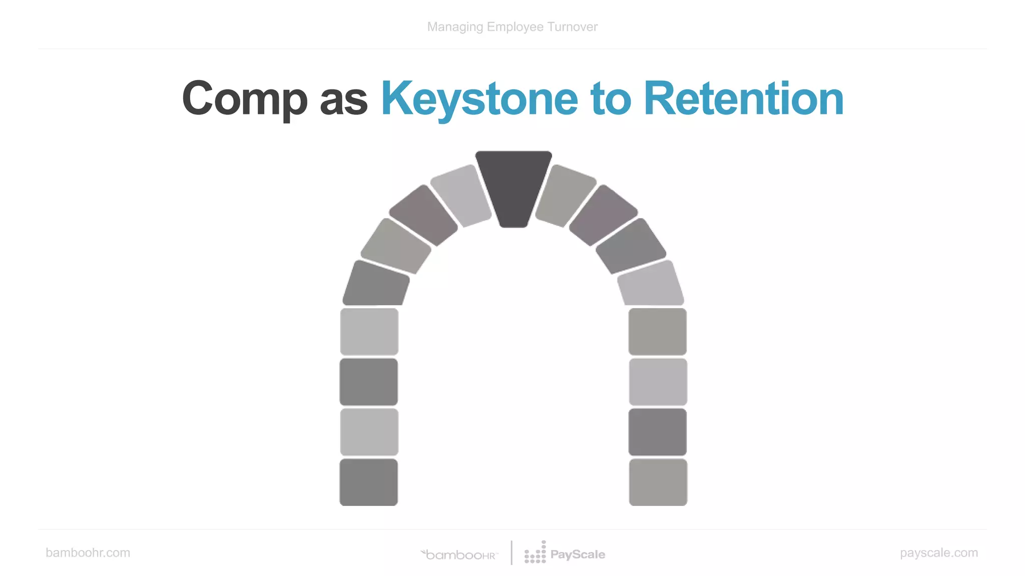 bamboohr.com payscale.com
Managing Employee Turnover
Comp as Keystone to Retention
 
