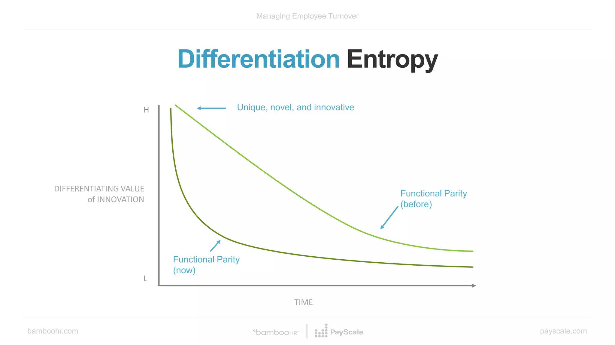 bamboohr.com payscale.com
Managing Employee Turnover
TIME
DIFFERENTIATING VALUE
of INNOVATION
Unique, novel, and innovative
L
H
Differentiation Entropy
Functional Parity
(before)
Functional Parity
(now)
 