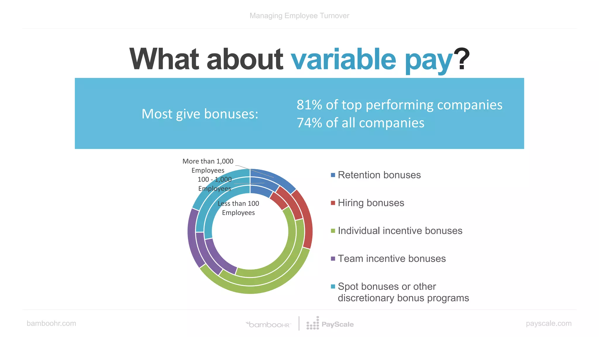 bamboohr.com payscale.com
Managing Employee Turnover
What about variable pay?
Less than 100
Employees
100 - 1,000
Employees
More than 1,000
Employees
Retention bonuses
Hiring bonuses
Individual incentive bonuses
Team incentive bonuses
Spot bonuses or other
discretionary bonus programs
Most give bonuses:
81% of top performing companies
74% of all companies
 