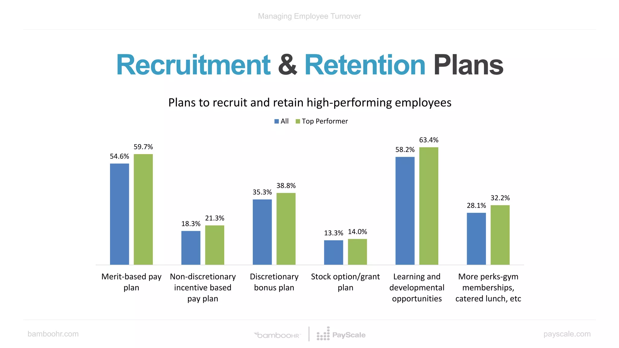 bamboohr.com payscale.com
Managing Employee Turnover
Recruitment & Retention Plans
54.6%
18.3%
35.3%
13.3%
58.2%
28.1%
59.7%
21.3%
38.8%
14.0%
63.4%
32.2%
Merit-based pay
plan
Non-discretionary
incentive based
pay plan
Discretionary
bonus plan
Stock option/grant
plan
Learning and
developmental
opportunities
More perks-gym
memberships,
catered lunch, etc
Plans to recruit and retain high-performing employees
All Top Performer
 