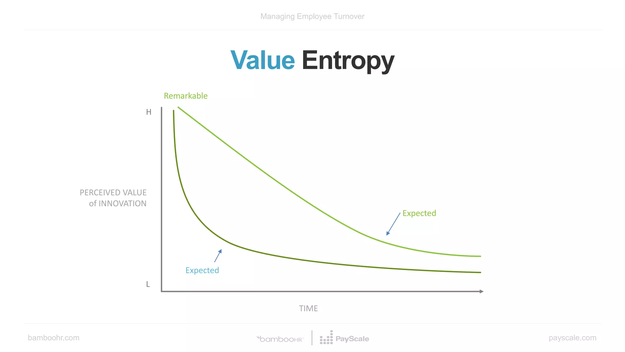 bamboohr.com payscale.com
Managing Employee Turnover
TIME
PERCEIVED VALUE
of INNOVATION
Remarkable
Expected
L
H
Expected
Value Entropy
 