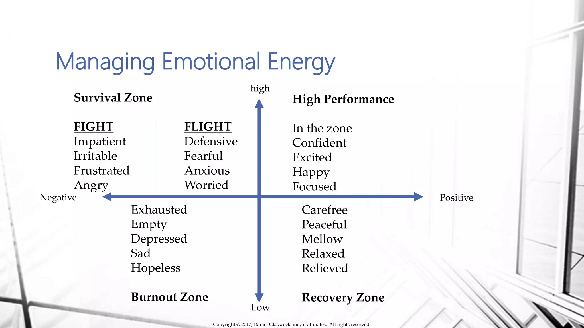 Managing Emotional Energy
high
Low
Negative Positive
High Performance
In the zone
Confident
Excited
Happy
Focused
Exhausted
Empty
Depressed
Sad
Hopeless
Burnout Zone
Carefree
Peaceful
Mellow
Relaxed
Relieved
Recovery Zone
Survival Zone
FIGHT
Impatient
Irritable
Frustrated
Angry
FLIGHT
Defensive
Fearful
Anxious
Worried
Copyright © 2017, Daniel Glasscock and/or affiliates. All rights reserved.
 