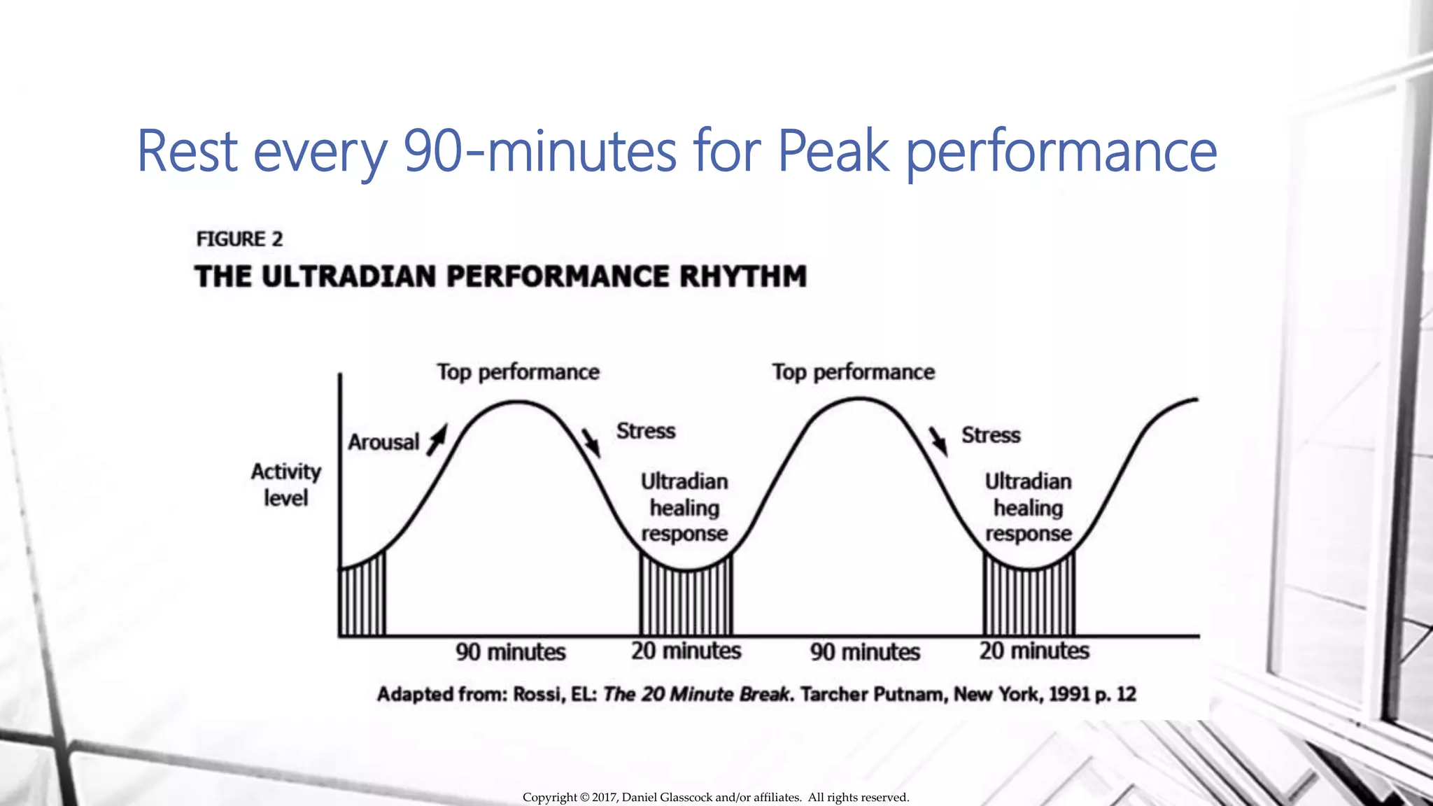 Rest every 90-minutes for Peak performance
Copyright © 2017, Daniel Glasscock and/or affiliates. All rights reserved.
 