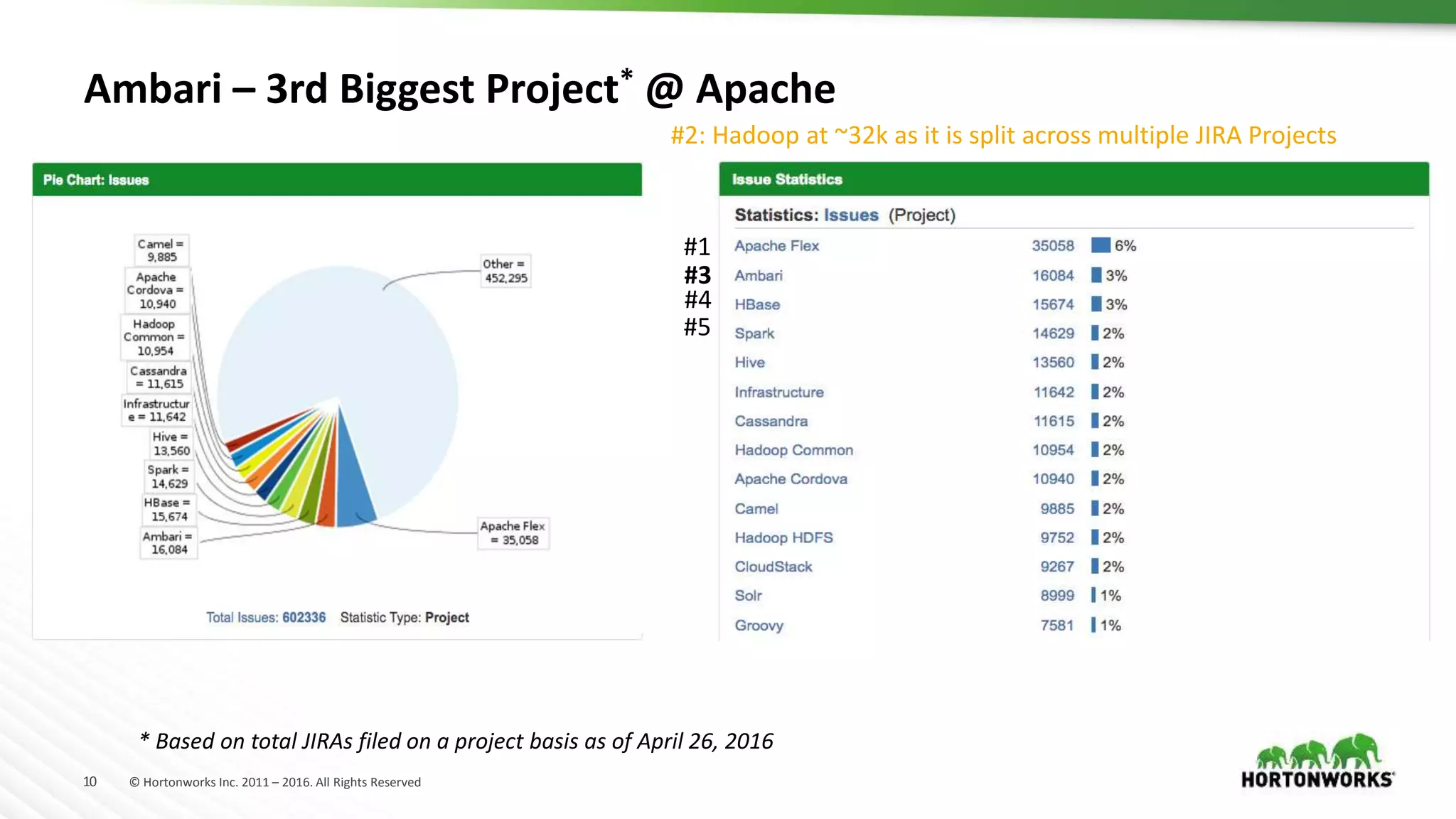 10 © Hortonworks Inc. 2011 – 2016. All Rights Reserved
Ambari – 3rd Biggest Project* @ Apache
* Based on total JIRAs filed on a project basis as of April 26, 2016
#2: Hadoop at ~32k as it is split across multiple JIRA Projects
#1
#3
#4
#5
 