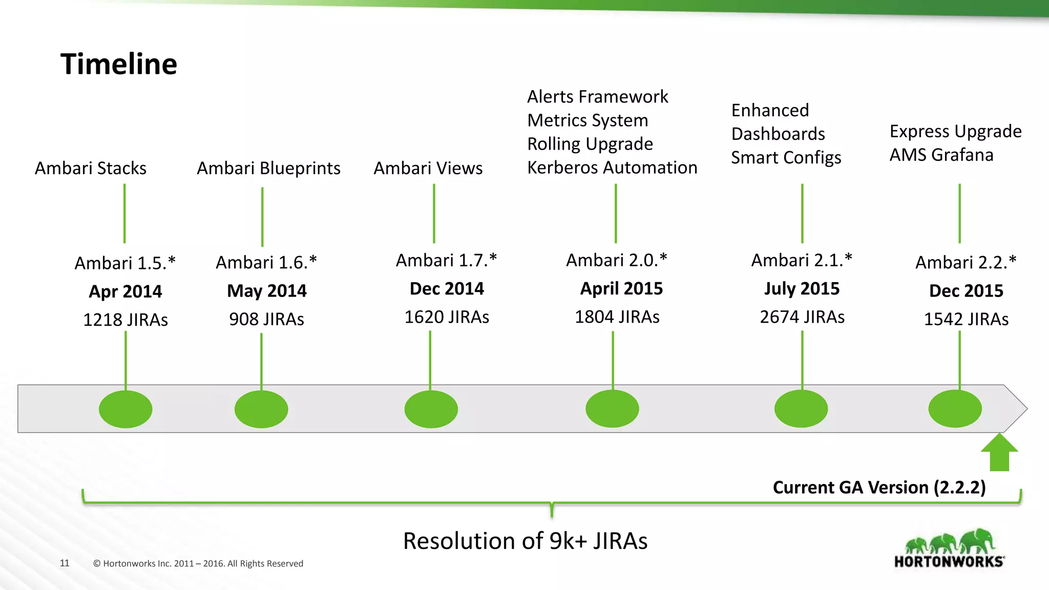 11 © Hortonworks Inc. 2011 – 2016. All Rights Reserved
Timeline
Ambari 1.6.*
May 2014
908 JIRAs
Ambari 1.5.*
Apr 2014
1218 JIRAs
Ambari 1.7.*
Dec 2014
1620 JIRAs
Ambari 2.0.*
April 2015
1804 JIRAs
Current GA Version (2.2.2)
Ambari 2.1.*
July 2015
2674 JIRAs
Ambari Stacks
Resolution of 9k+ JIRAs
Ambari Blueprints Ambari Views
Alerts Framework
Metrics System
Rolling Upgrade
Kerberos Automation
Enhanced
Dashboards
Smart Configs
Ambari 2.2.*
Dec 2015
1542 JIRAs
Express Upgrade
AMS Grafana
 