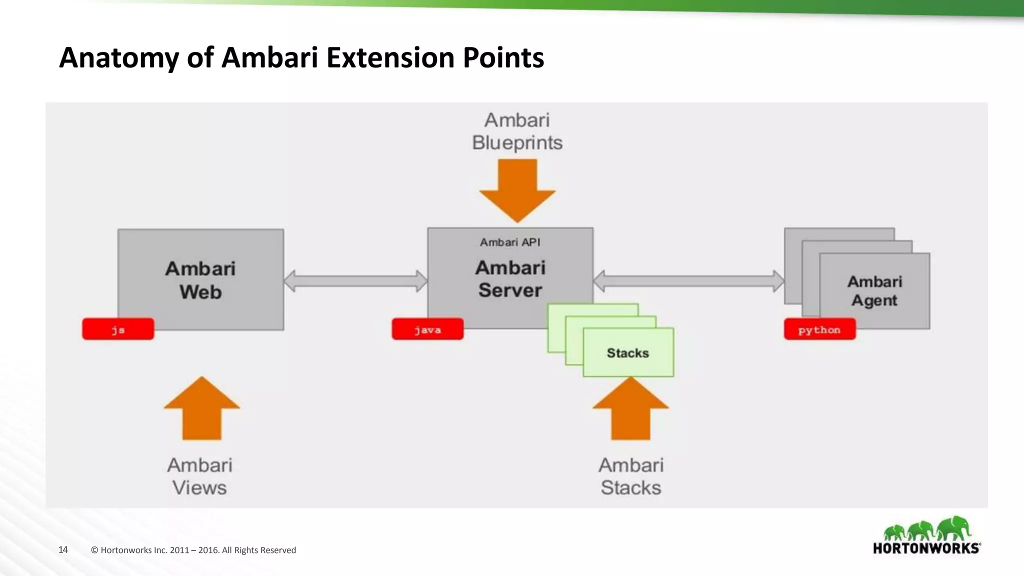 14 © Hortonworks Inc. 2011 – 2016. All Rights Reserved
Anatomy of Ambari Extension Points
 