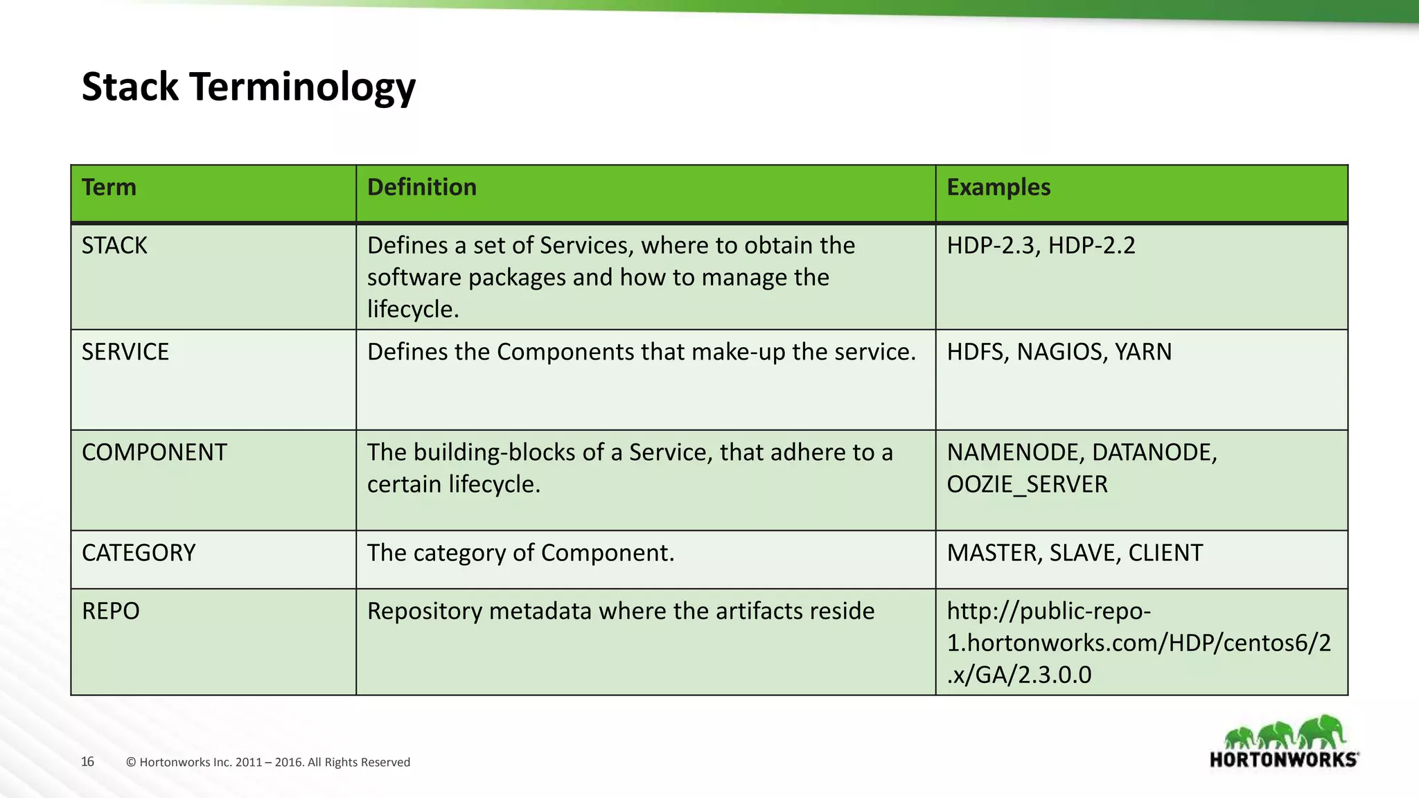 16 © Hortonworks Inc. 2011 – 2016. All Rights Reserved
Stack Terminology
Term Definition Examples
STACK Defines a set of Services, where to obtain the
software packages and how to manage the
lifecycle.
HDP-2.3, HDP-2.2
SERVICE Defines the Components that make-up the service. HDFS, NAGIOS, YARN
COMPONENT The building-blocks of a Service, that adhere to a
certain lifecycle.
NAMENODE, DATANODE,
OOZIE_SERVER
CATEGORY The category of Component. MASTER, SLAVE, CLIENT
REPO Repository metadata where the artifacts reside http://public-repo-
1.hortonworks.com/HDP/centos6/2
.x/GA/2.3.0.0
 