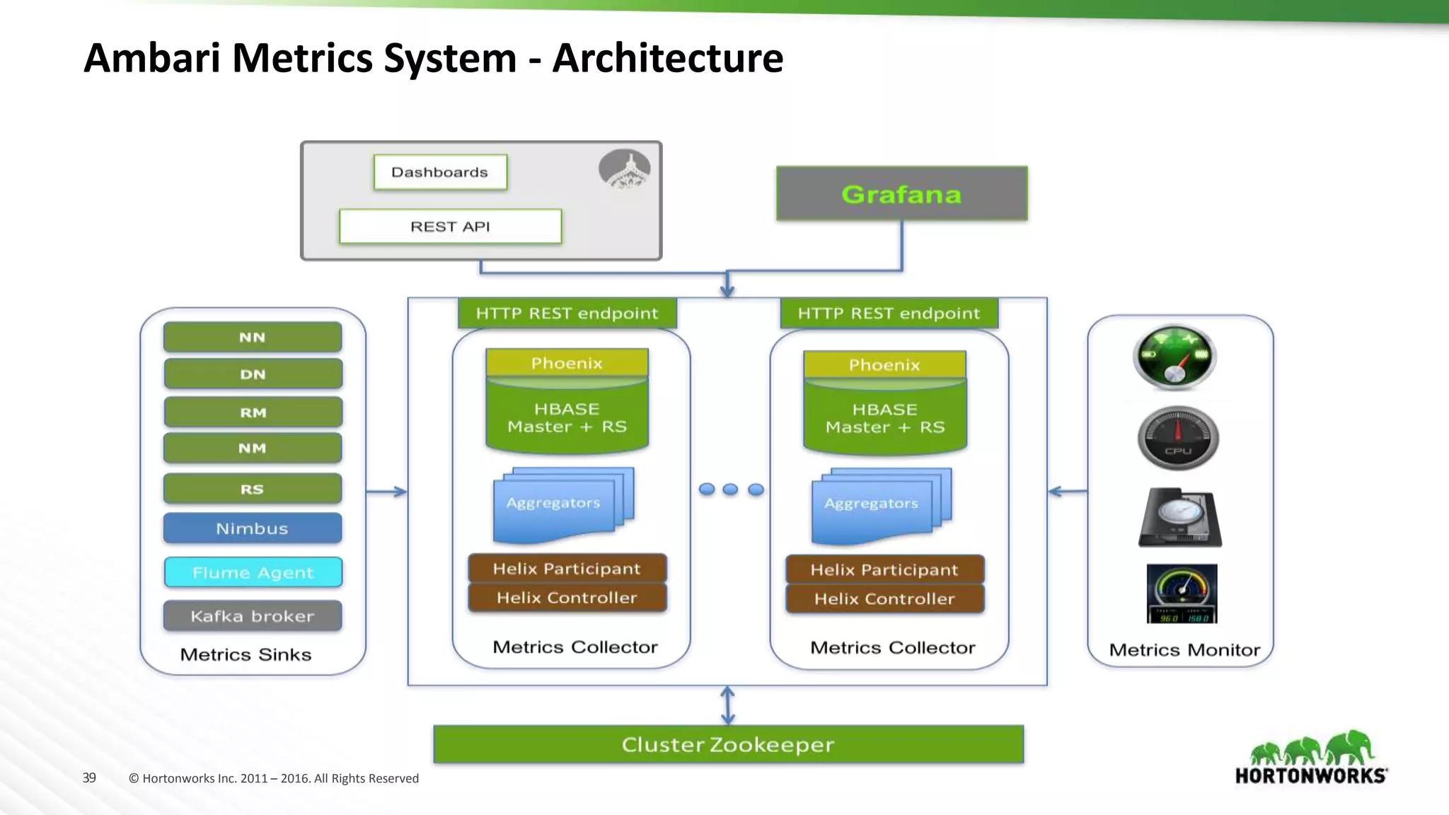 39 © Hortonworks Inc. 2011 – 2016. All Rights Reserved
Ambari Metrics System - Architecture
 