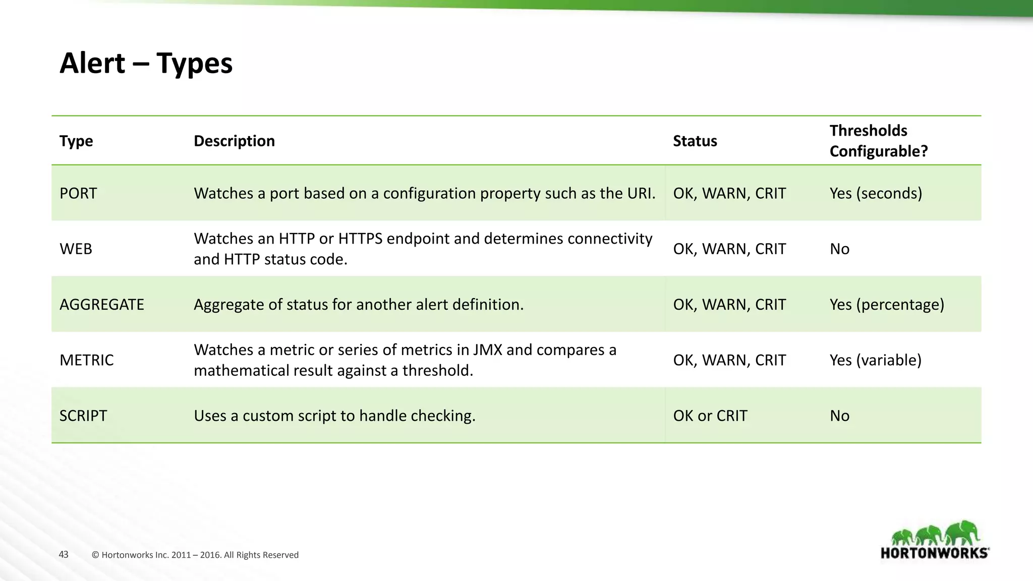 43 © Hortonworks Inc. 2011 – 2016. All Rights Reserved
Alert – Types
Type Description Status
Thresholds
Configurable?
PORT Watches a port based on a configuration property such as the URI. OK, WARN, CRIT Yes (seconds)
WEB
Watches an HTTP or HTTPS endpoint and determines connectivity
and HTTP status code.
OK, WARN, CRIT No
AGGREGATE Aggregate of status for another alert definition. OK, WARN, CRIT Yes (percentage)
METRIC
Watches a metric or series of metrics in JMX and compares a
mathematical result against a threshold.
OK, WARN, CRIT Yes (variable)
SCRIPT Uses a custom script to handle checking. OK or CRIT No
 