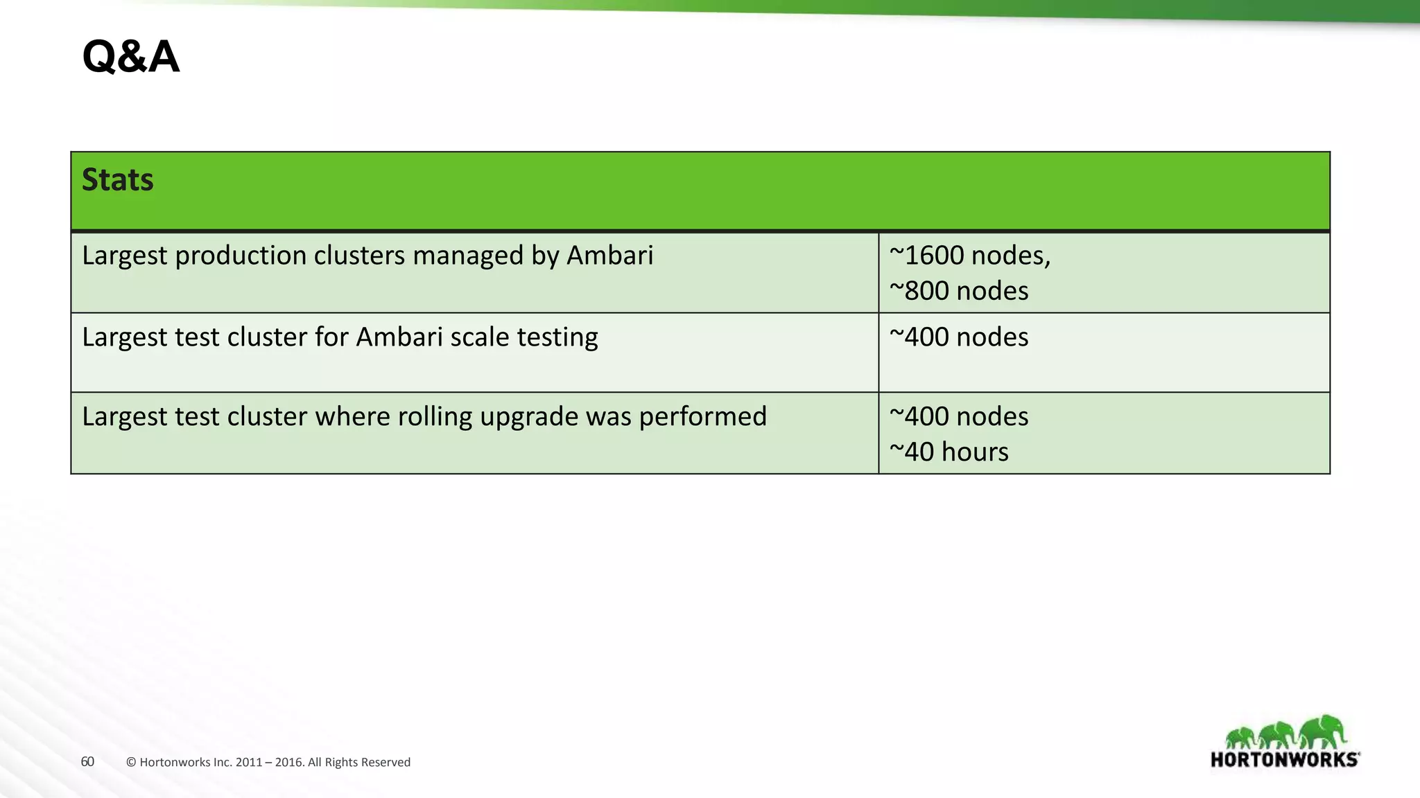 60 © Hortonworks Inc. 2011 – 2016. All Rights Reserved
Q&A
Stats
Largest production clusters managed by Ambari ~1600 nodes,
~800 nodes
Largest test cluster for Ambari scale testing ~400 nodes
Largest test cluster where rolling upgrade was performed ~400 nodes
~40 hours
 