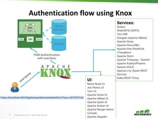 Managing enterprise users in Hadoop ecosystem | PPTX