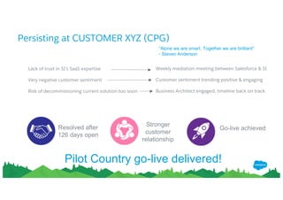 Persisting at CUSTOMER XYZ (CPG)
​ Lack of trust in SI’s SaaS expertise
​ Very negative customer sentiment
​ Risk of decommissioning current solution too soon
Weekly mediation meeting between Salesforce & SI
Customer sentiment trending positive & engaging
Business Architect engaged, timeline back on track
Resolved after
126 days open
Stronger
customer
relationship
Go-live achieved
Pilot Country go-live delivered!
“Alone we are smart. Together we are brilliant”
- Steven Anderson
 