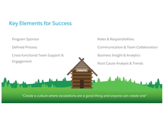 ​Program Sponsor
​Defined Process
​Cross-functional Team Support &
Engagement
​Roles & Responsibilities
​Communication & Team Collaboration
​Business Insight & Analytics
​Root Cause Analysis & Trends
Key Elements for Success
“Create a culture where escalations are a good thing and anyone can create one”
 