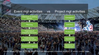 Managing events as projects | PPTX