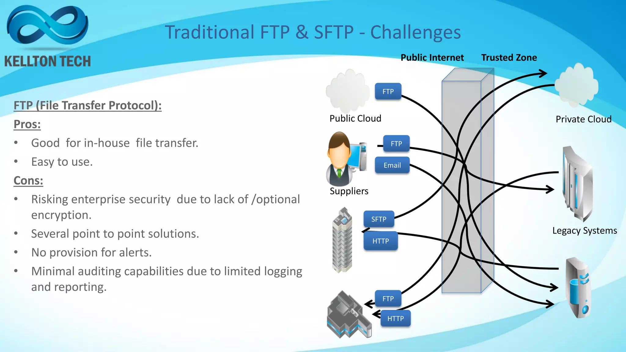 Traditional FTP & SFTP - Challenges
FTP (File Transfer Protocol):
Pros:
• Good for in-house file transfer.
• Easy to use.
Cons:
• Risking enterprise security due to lack of /optional
encryption.
• Several point to point solutions.
• No provision for alerts.
• Minimal auditing capabilities due to limited logging
and reporting.
Public Cloud
Legacy Systems
Private Cloud
Suppliers
SFTP
FTP
FTP
Email
HTTP
FTP
HTTP
Trusted ZonePublic Internet
 