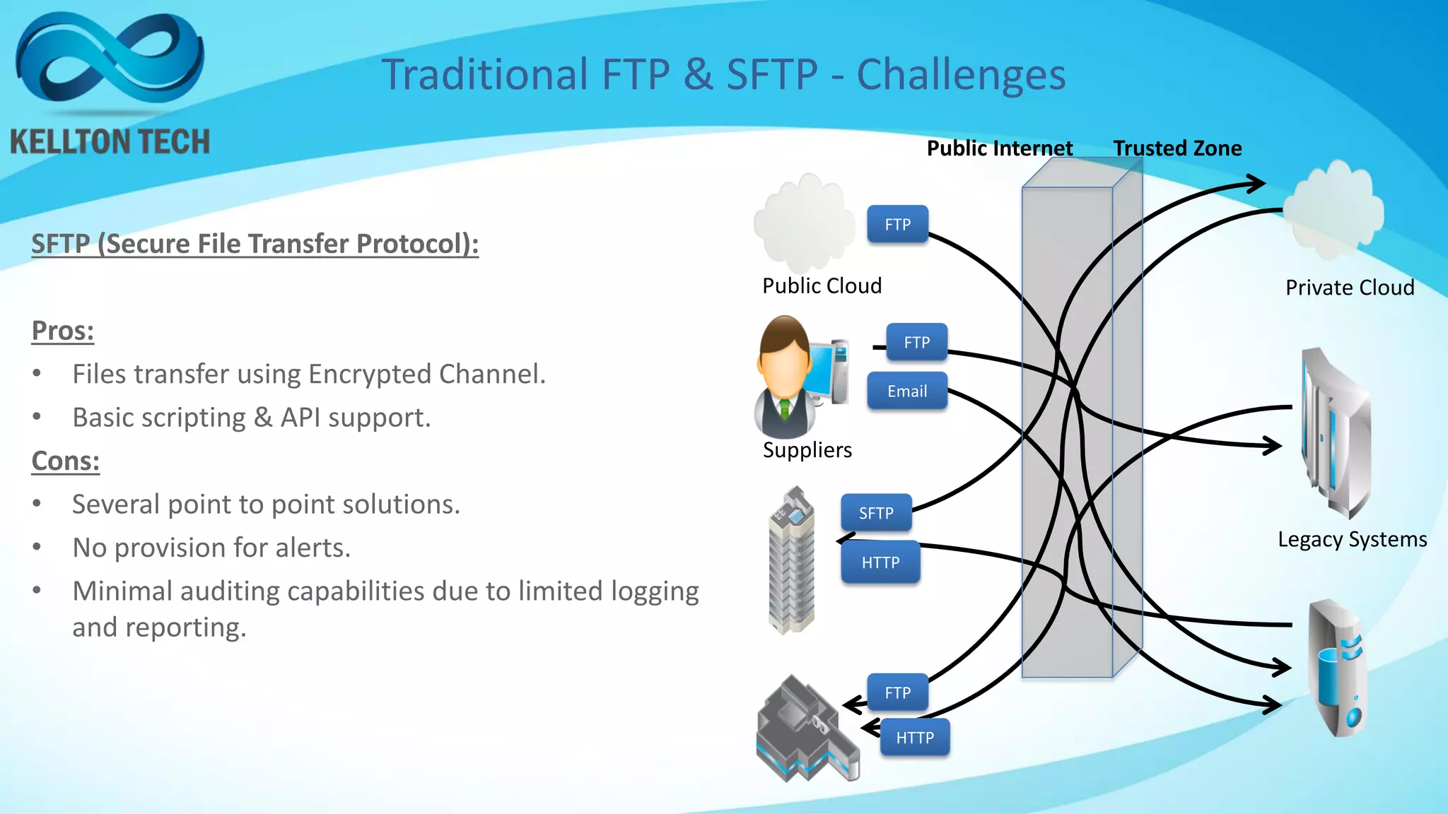 Traditional FTP & SFTP - Challenges
SFTP (Secure File Transfer Protocol):
Pros:
• Files transfer using Encrypted Channel.
• Basic scripting & API support.
Cons:
• Several point to point solutions.
• No provision for alerts.
• Minimal auditing capabilities due to limited logging
and reporting.
Public Cloud
Legacy Systems
Private Cloud
Suppliers
SFTP
FTP
FTP
Email
HTTP
FTP
HTTP
Trusted ZonePublic Internet
 