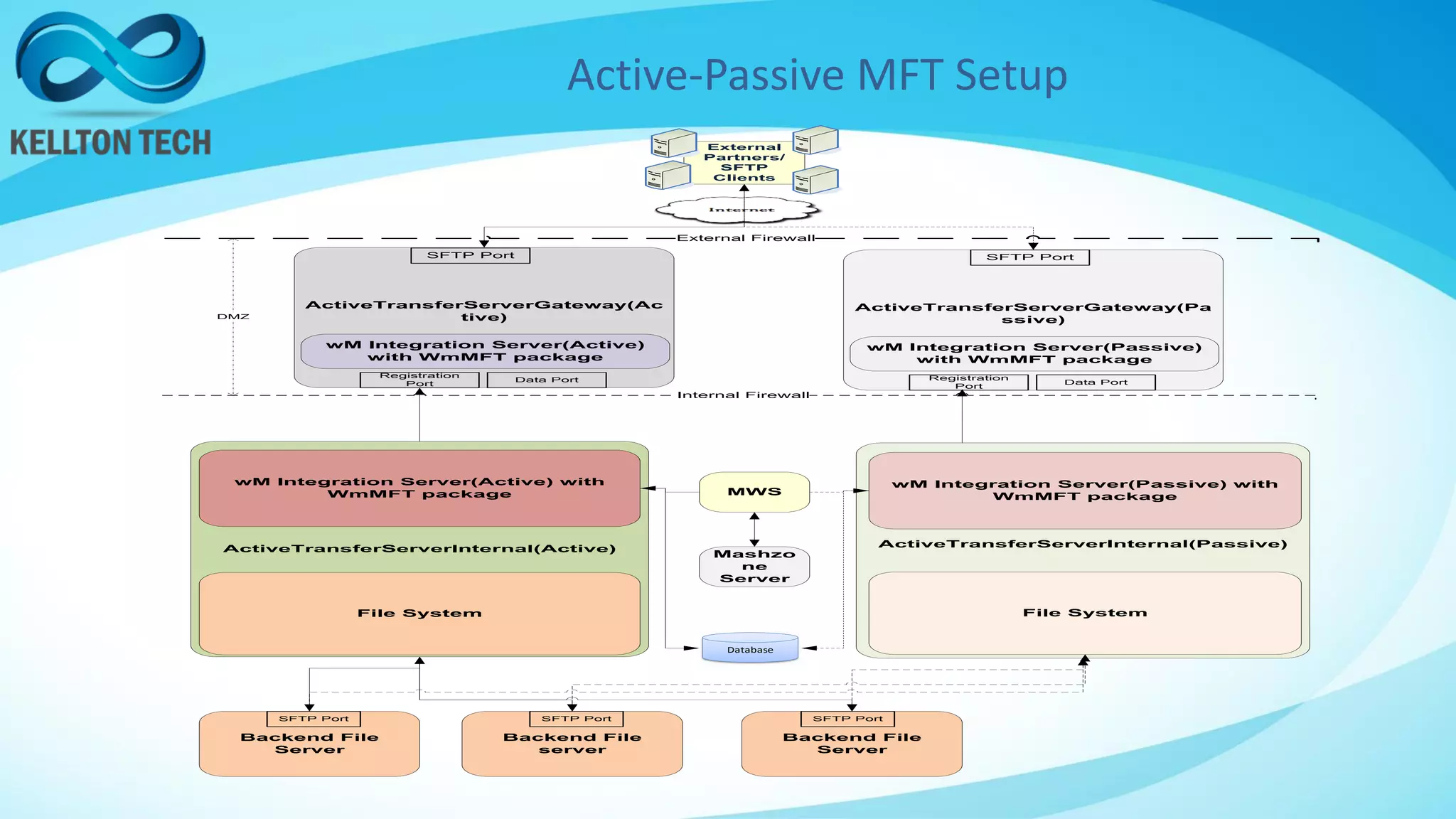 Active-Passive MFT Setup
External
Partners/
SFTP
Clients
External Firewall
Internal Firewall
DMZ
ActiveTransferServerInternal(Active)
wM Integration Server(Active) with
WmMFT package
Backend File
Server
Database
ActiveTransferServerInternal(Passive)
wM Integration Server(Passive) with
WmMFT package
File System File System
Backend File
server
Backend File
Server
SFTP Port SFTP Port SFTP Port
ActiveTransferServerGateway(Ac
tive)
wM Integration Server(Active)
with WmMFT package
Registration
Port
Data Port
ActiveTransferServerGateway(Pa
ssive)
wM Integration Server(Passive)
with WmMFT package
Registration
Port
Data Port
SFTP Port SFTP Port
MWS
Mashzo
ne
Server
 