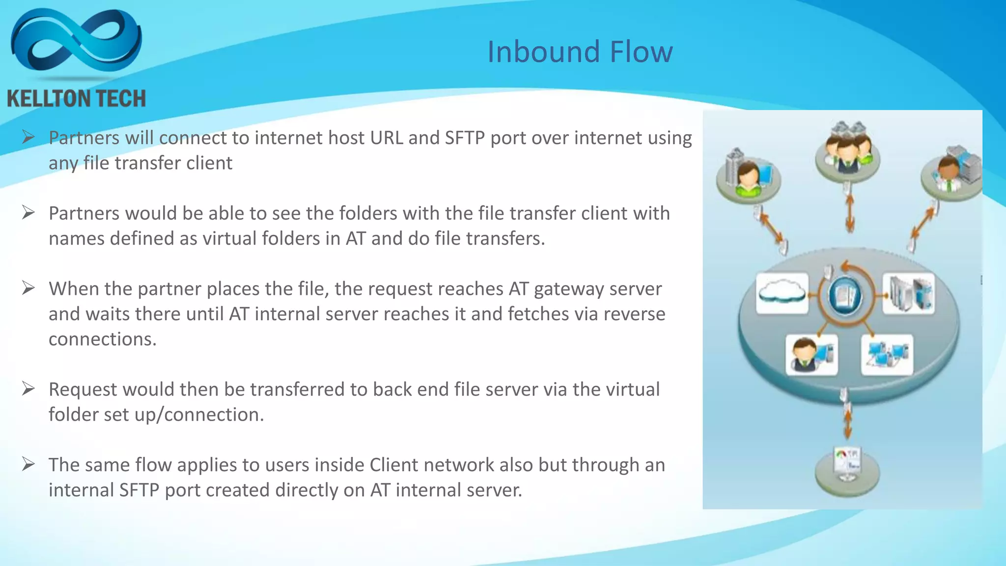 Inbound Flow
 Partners will connect to internet host URL and SFTP port over internet using
any file transfer client
 Partners would be able to see the folders with the file transfer client with
names defined as virtual folders in AT and do file transfers.
 When the partner places the file, the request reaches AT gateway server
and waits there until AT internal server reaches it and fetches via reverse
connections.
 Request would then be transferred to back end file server via the virtual
folder set up/connection.
 The same flow applies to users inside Client network also but through an
internal SFTP port created directly on AT internal server.
 