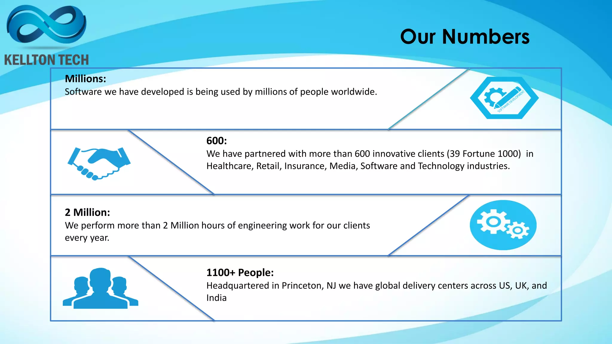 Millions:
Software we have developed is being used by millions of people worldwide.
600:
We have partnered with more than 600 innovative clients (39 Fortune 1000) in
Healthcare, Retail, Insurance, Media, Software and Technology industries.
2 Million:
We perform more than 2 Million hours of engineering work for our clients
every year.
1100+ People:
Headquartered in Princeton, NJ we have global delivery centers across US, UK, and
India
Our Numbers
 