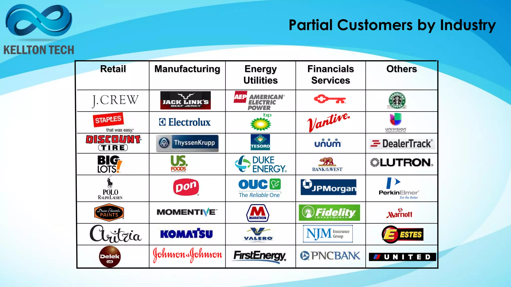 Partial Customers by Industry
OthersFinancials
Services
Energy
Utilities
ManufacturingRetail
 