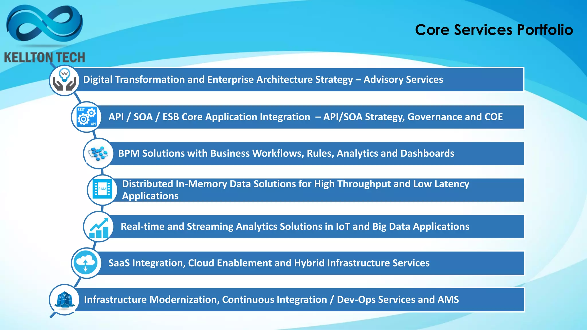 Digital Transformation and Enterprise Architecture Strategy – Advisory Services
API / SOA / ESB Core Application Integration – API/SOA Strategy, Governance and COE
BPM Solutions with Business Workflows, Rules, Analytics and Dashboards
Distributed In-Memory Data Solutions for High Throughput and Low Latency
Applications
Real-time and Streaming Analytics Solutions in IoT and Big Data Applications
SaaS Integration, Cloud Enablement and Hybrid Infrastructure Services
Infrastructure Modernization, Continuous Integration / Dev-Ops Services and AMS
Core Services Portfolio
 
