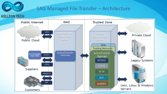 Managing File Transfers (MFT)