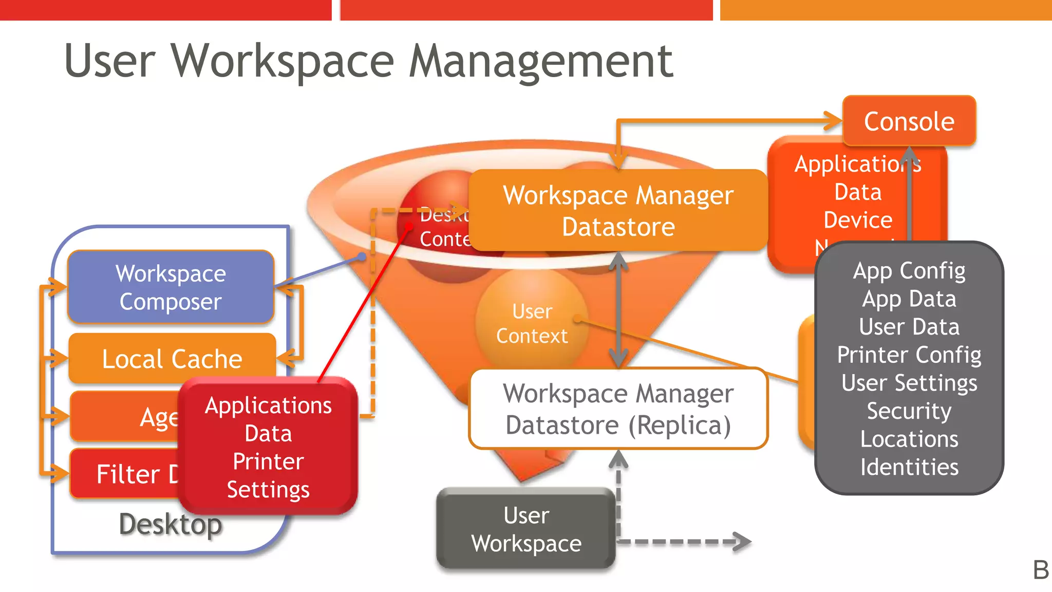 Hosted or streamedApp and Desktop Delivery Options – 2011Mobile Rich ClientWindows 7Hosted VDIStreamedVHDHosted SharedLocalVMFast forward to today, and there are numerous delivery optionsRich Client