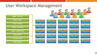 Hosted Shared Desktops