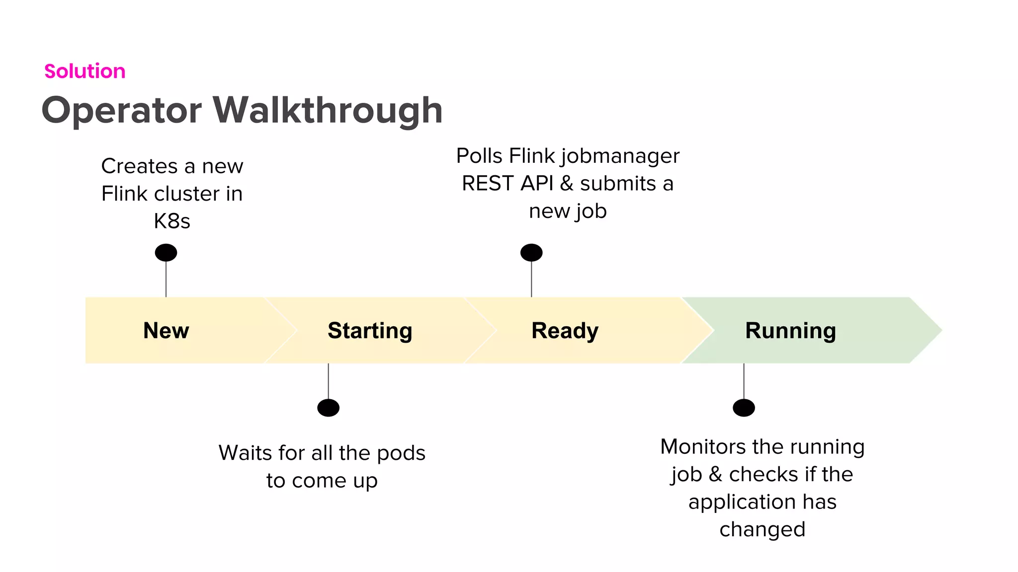 Solution
Operator Walkthrough
New
Creates a new
Flink cluster in
K8s
Starting
Waits for all the pods
to come up
Ready
Polls Flink jobmanager
REST API & submits a
new job
Running
Monitors the running
job & checks if the
application has
changed
 