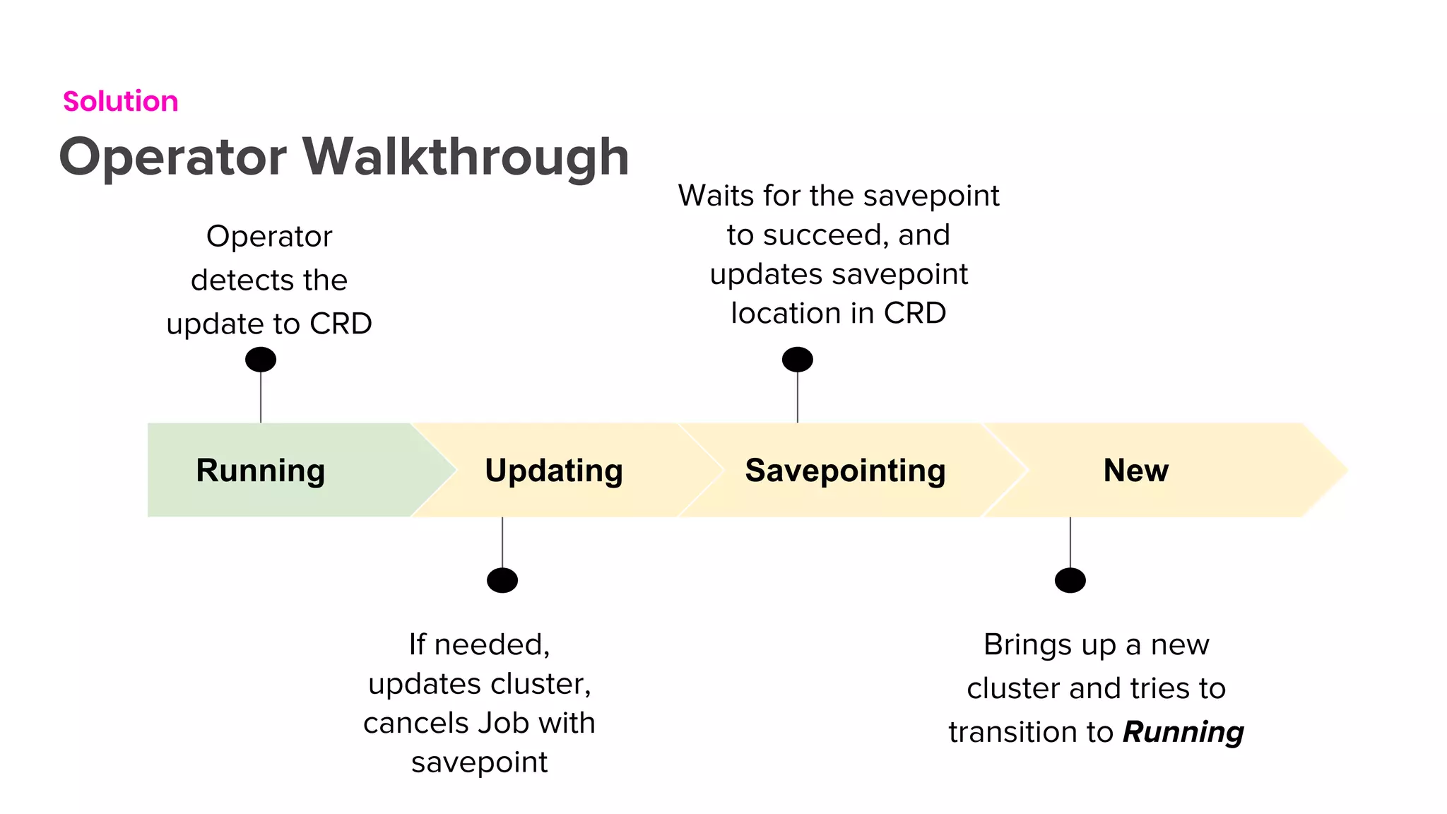 Solution
Operator Walkthrough
Running
Operator
detects the
update to CRD
Updating
If needed,
updates cluster,
cancels Job with
savepoint
Savepointing
Waits for the savepoint
to succeed, and
updates savepoint
location in CRD
New
Brings up a new
cluster and tries to
transition to Running
 