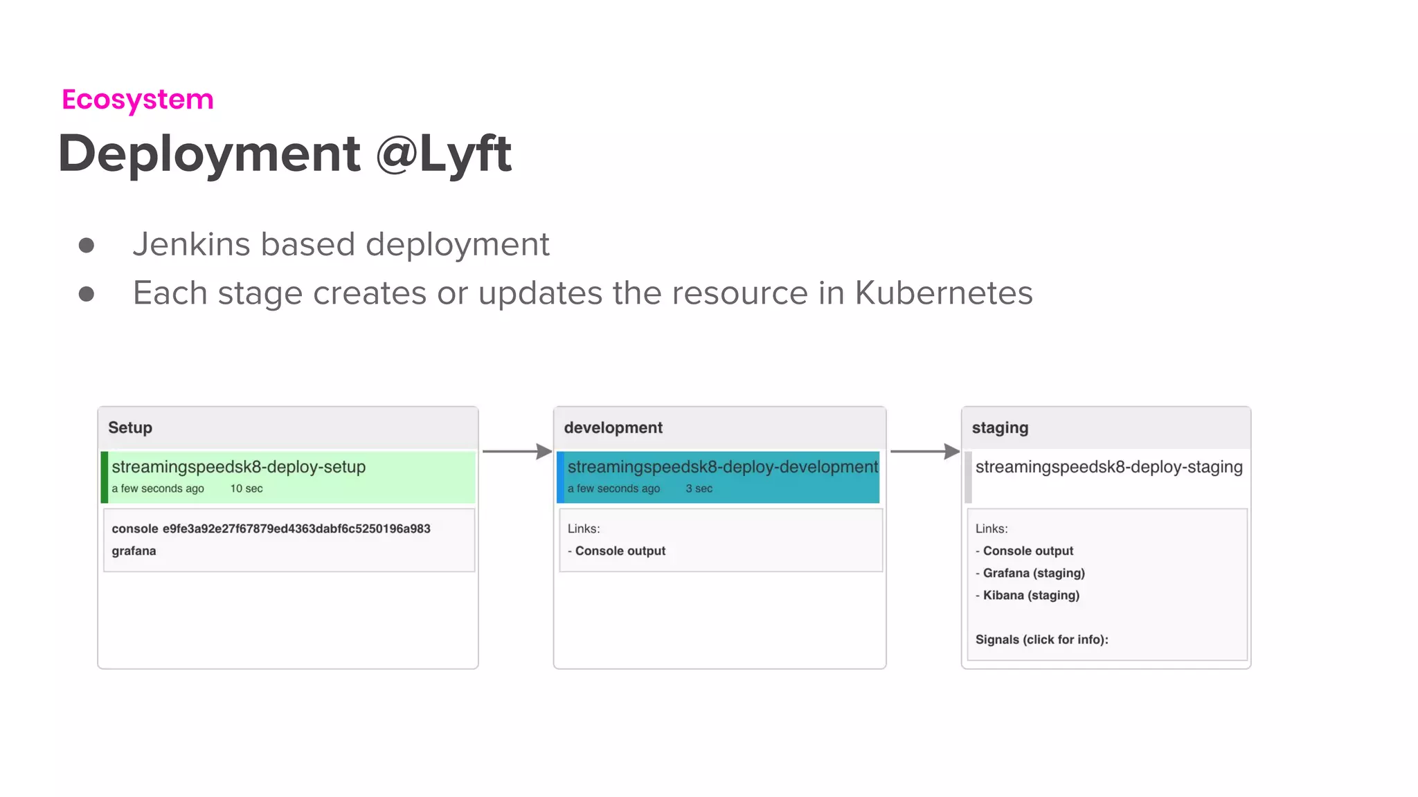 Ecosystem
Deployment @Lyft
● Jenkins based deployment
● Each stage creates or updates the resource in Kubernetes
 
