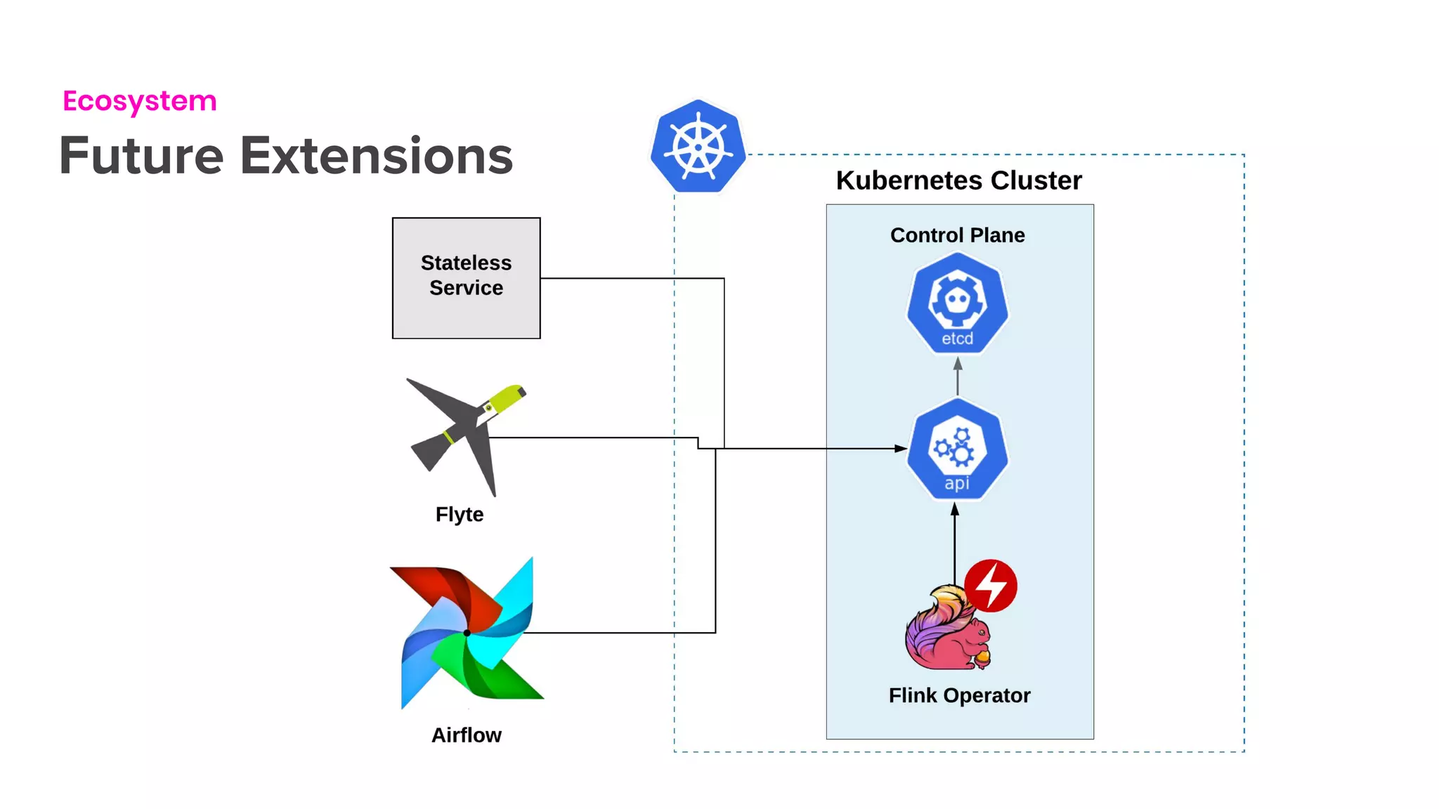 Ecosystem
Future Extensions
 