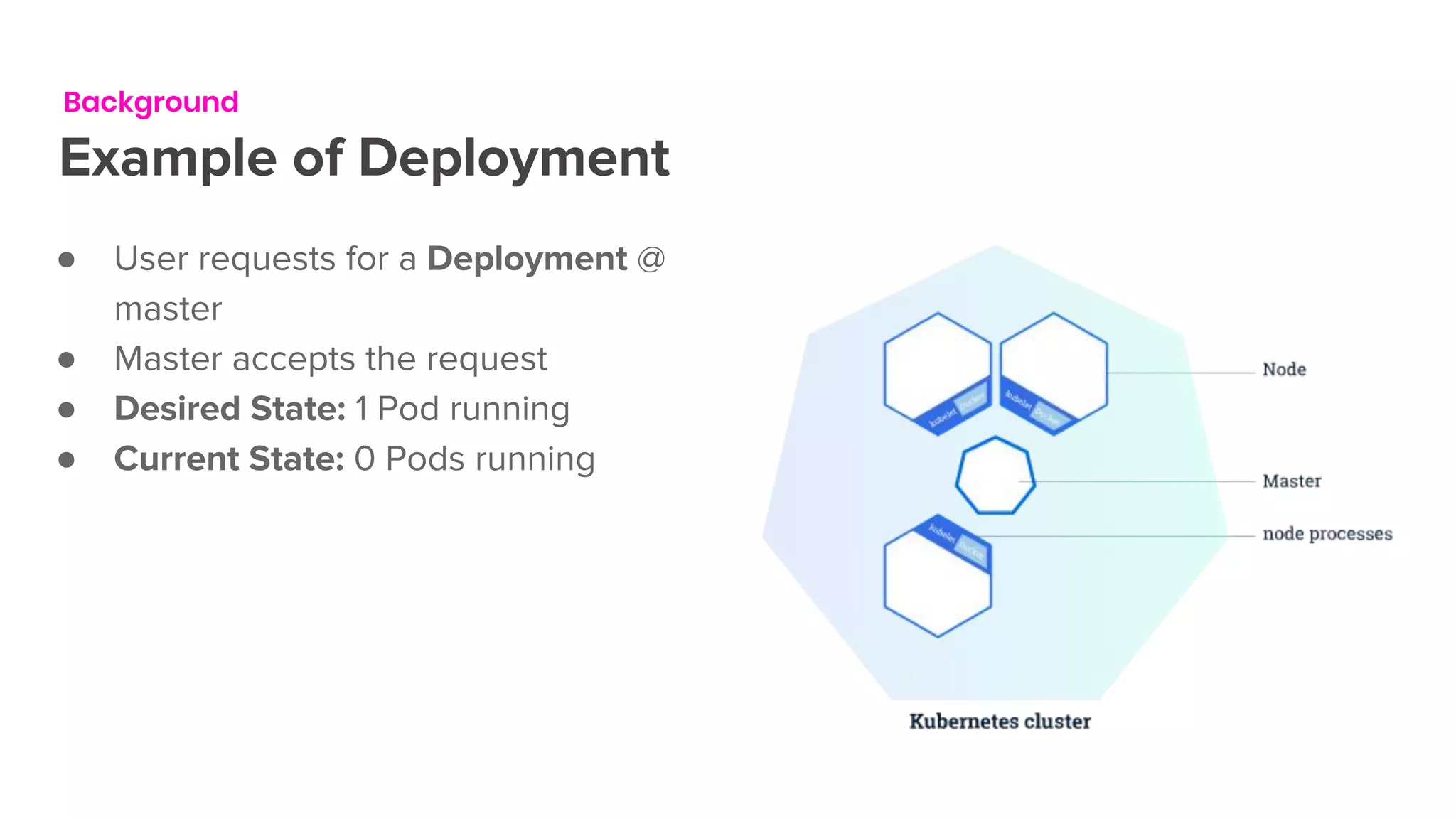 Background
Example of Deployment
● User requests for a Deployment @
master
● Master accepts the request
● Desired State: 1 Pod running
● Current State: 0 Pods running
 