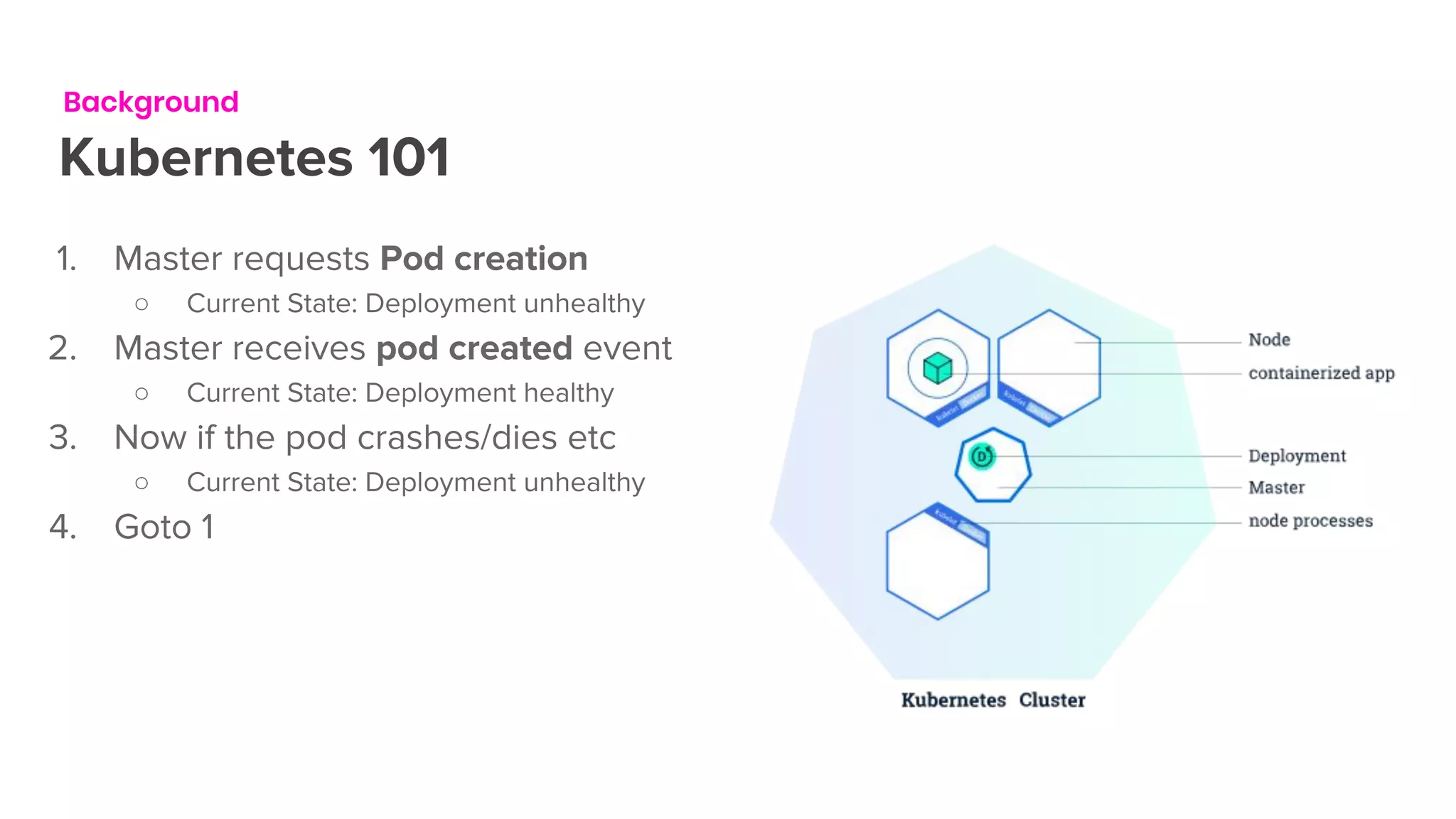 Background
Kubernetes 101
1. Master requests Pod creation
○ Current State: Deployment unhealthy
2. Master receives pod created event
○ Current State: Deployment healthy
3. Now if the pod crashes/dies etc
○ Current State: Deployment unhealthy
4. Goto 1
 