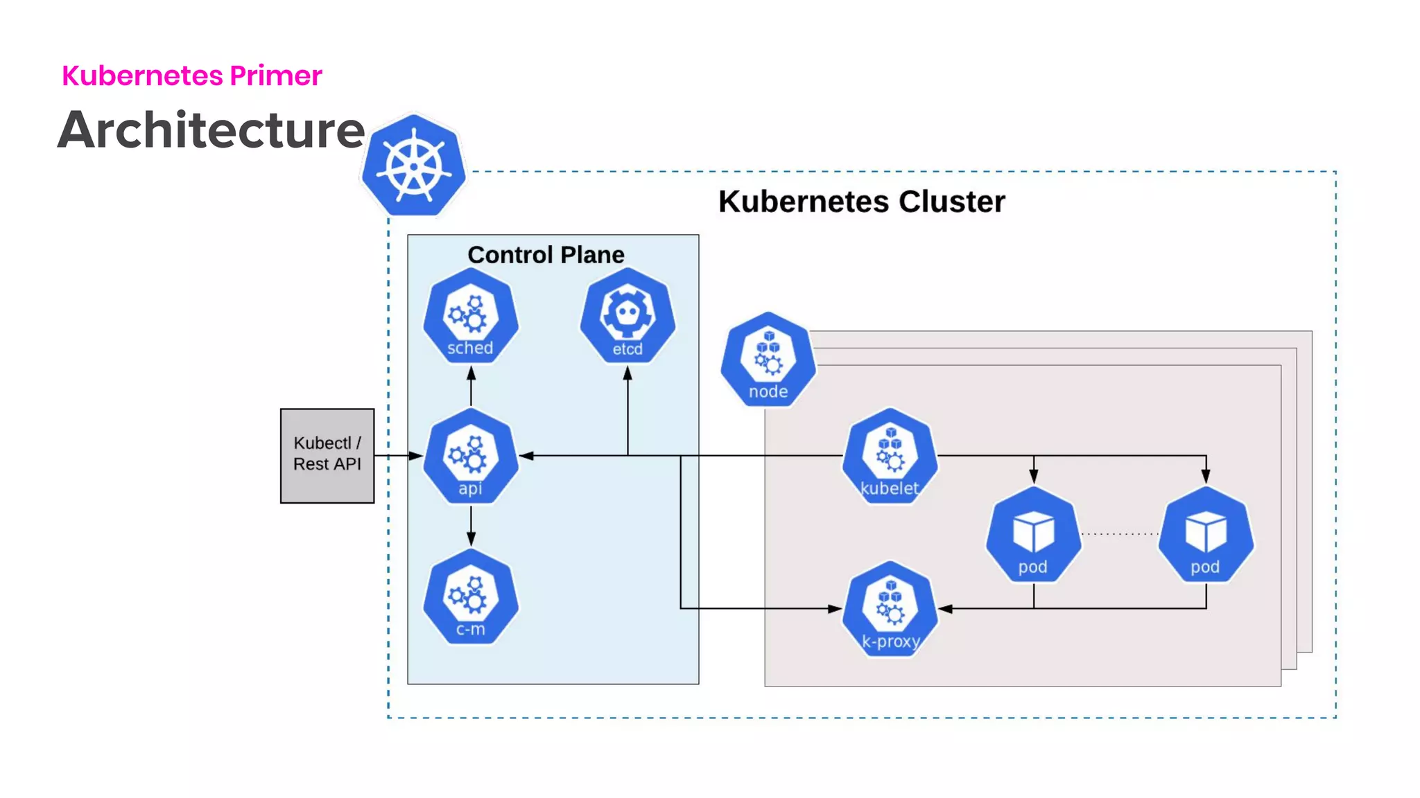 Architecture
Kubernetes Primer
 
