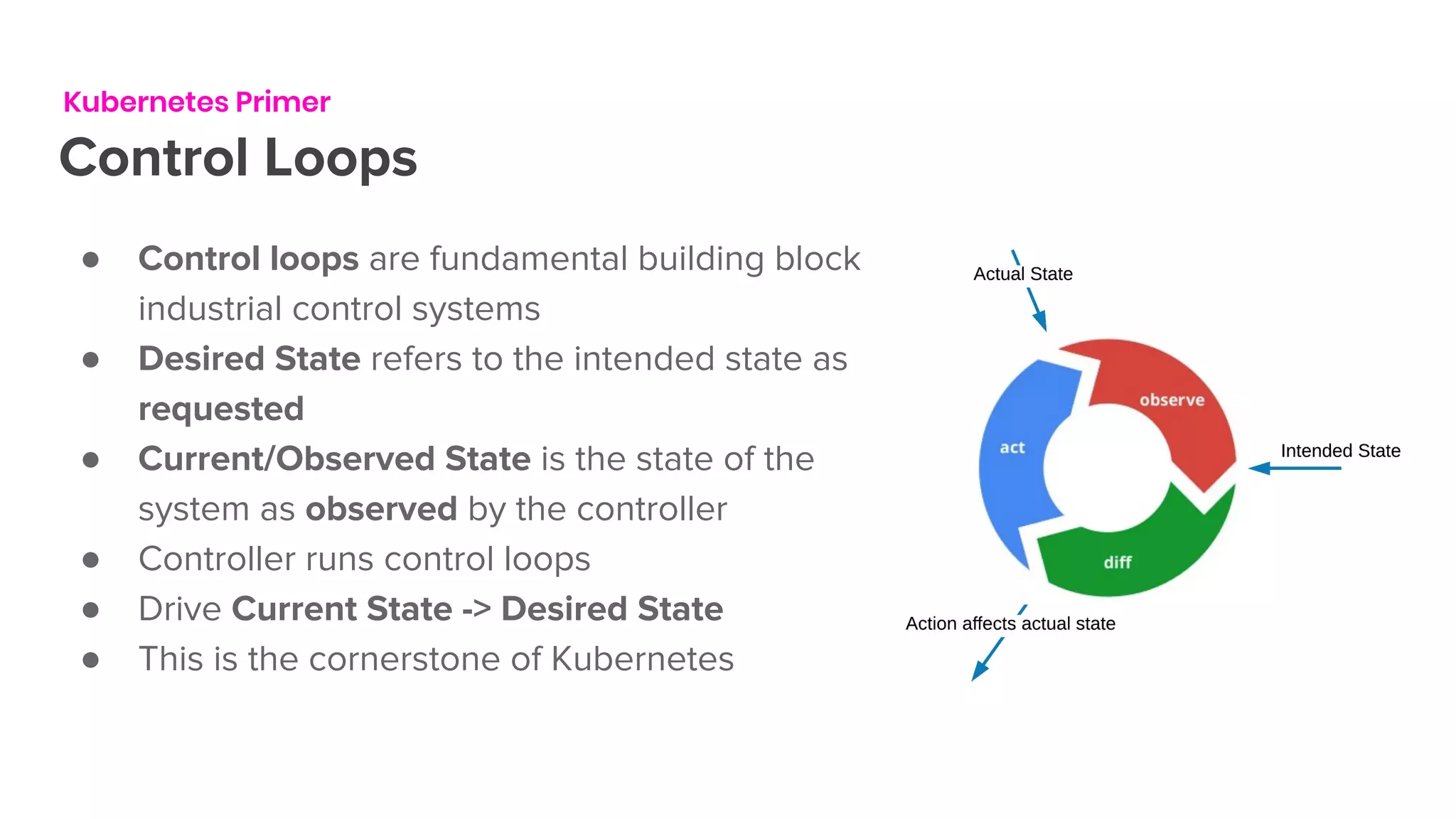 Kubernetes Primer
Control Loops
● Control loops are fundamental building block of
industrial control systems
● Desired State refers to the intended state as
requested
● Current/Observed State is the state of the
system as observed by the controller
● Controller runs control loops
● Drive Current State -> Desired State
● This is the cornerstone of Kubernetes
 