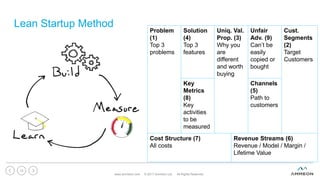 Lean Startup Method
www.ammeon.com © 2017 Ammeon Ltd. All Rights Reserved.
13
Problem
(1)
Top 3
problems
Solution
(4)
Top 3
features
Uniq. Val.
Prop. (3)
Why you
are
different
and worth
buying
Unfair
Adv. (9)
Can’t be
easily
copied or
bought
Cust.
Segments
(2)
Target
Customers
Key
Metrics
(8)
Key
activities
to be
measured
Channels
(5)
Path to
customers
Cost Structure (7)
All costs
Revenue Streams (6)
Revenue / Model / Margin /
Lifetime Value
 