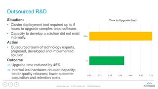 Outsourced R&D
Situation:
• Cluster deployment tool required up to 8
hours to upgrade complex telco software.
• Capacity to develop a solution did not exist
internally.
Action
• Outsourced team of technology experts,
proposed, developed and implemented
solution.
Outcome
 Upgrade time reduced by 45%
 Internal test hardware doubled capacity;
better quality releases; lower customer
acquisition and retention costs.
www.ammeon.com © 2017 Ammeon Ltd. All Rights Reserved.
17
0:00 1:12 2:24 3:36 4:48 6:00 7:12
Is
Was
Time to Upgrade (hrs)
 